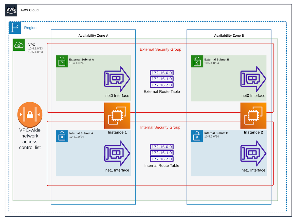 Dual AZ EC2 Deployment Diagram