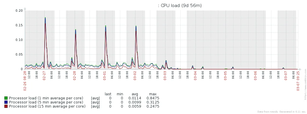 Graph showing drop in load